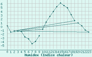 Courbe de l'humidex pour Romorantin (41)