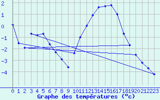 Courbe de tempratures pour Remich (Lu)