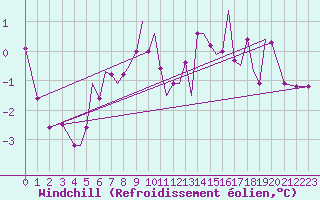 Courbe du refroidissement olien pour Sandnessjoen / Stokka