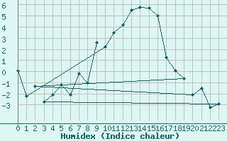 Courbe de l'humidex pour Bivio