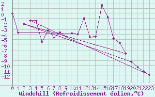 Courbe du refroidissement olien pour Chamonix-Mont-Blanc (74)