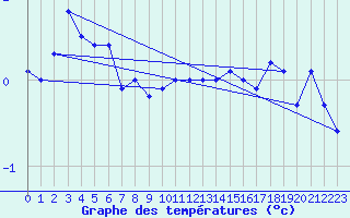 Courbe de tempratures pour San Bernardino