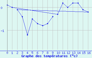 Courbe de tempratures pour Dyranut