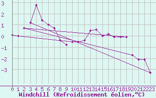 Courbe du refroidissement olien pour Drogden