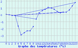 Courbe de tempratures pour Orly (91)