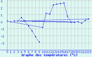 Courbe de tempratures pour La Javie (04)