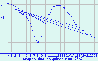 Courbe de tempratures pour Bagaskar