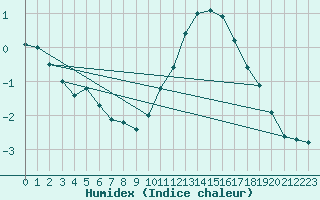 Courbe de l'humidex pour Chteaudun (28)