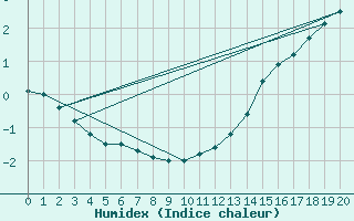 Courbe de l'humidex pour Inukjuak, Que