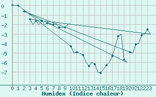 Courbe de l'humidex pour Vadso