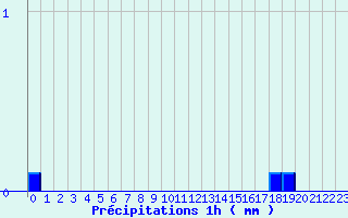 Diagramme des prcipitations pour Saint-Pal-de-Chalencon - Malet (43)