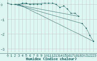 Courbe de l'humidex pour Hamra