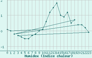 Courbe de l'humidex pour Schpfheim