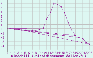 Courbe du refroidissement olien pour Selonnet (04)