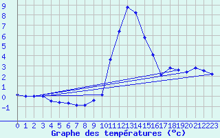 Courbe de tempratures pour Les Charbonnires (Sw)