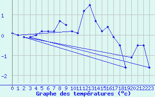 Courbe de tempratures pour Sattel-Aegeri (Sw)