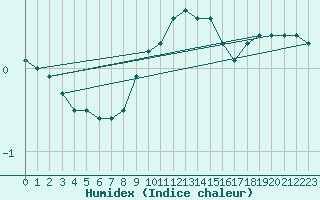 Courbe de l'humidex pour Muehldorf