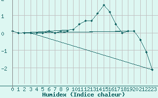 Courbe de l'humidex pour Chamonix-Mont-Blanc (74)