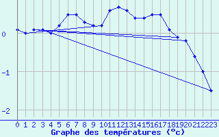 Courbe de tempratures pour Mont-Aigoual (30)