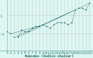 Courbe de l'humidex pour Messstetten