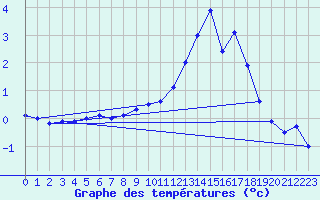 Courbe de tempratures pour Belfort-Dorans (90)