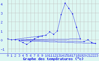 Courbe de tempratures pour Auch (32)