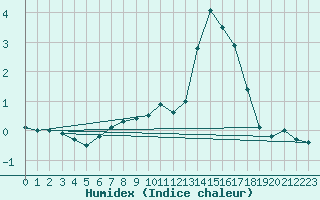 Courbe de l'humidex pour Auch (32)