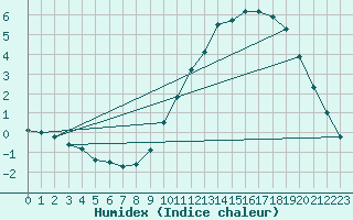 Courbe de l'humidex pour Mont-Aigoual (30)