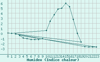 Courbe de l'humidex pour Blomskog