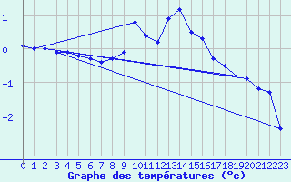 Courbe de tempratures pour Zwiesel