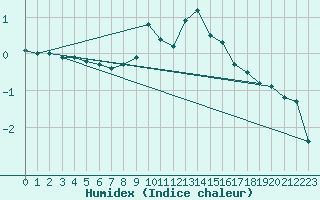 Courbe de l'humidex pour Zwiesel