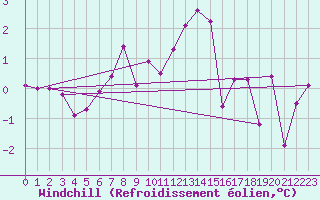 Courbe du refroidissement olien pour Lyon - Saint-Exupry (69)