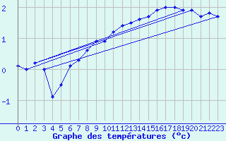 Courbe de tempratures pour Oehringen