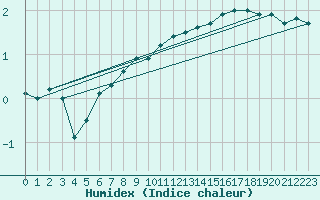 Courbe de l'humidex pour Oehringen