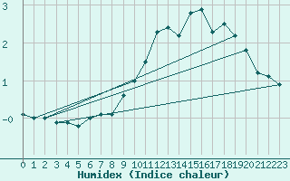 Courbe de l'humidex pour Freudenstadt