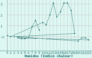 Courbe de l'humidex pour Saalbach