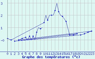 Courbe de tempratures pour Diepholz