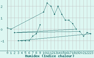 Courbe de l'humidex pour Paganella