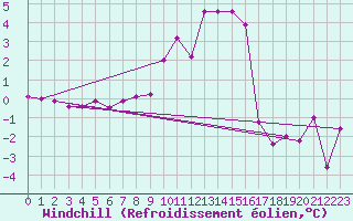 Courbe du refroidissement olien pour Chamonix-Mont-Blanc (74)
