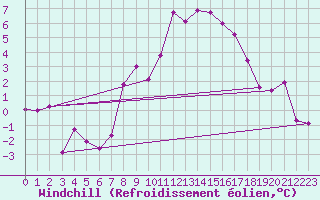 Courbe du refroidissement olien pour Trier-Petrisberg