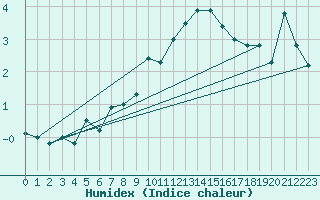 Courbe de l'humidex pour Bernina