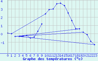 Courbe de tempratures pour Oberriet / Kriessern