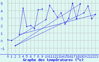 Courbe de tempratures pour Guetsch