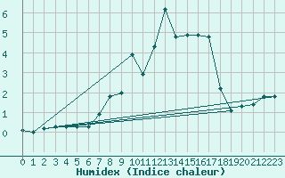 Courbe de l'humidex pour Plauen