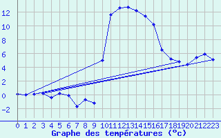 Courbe de tempratures pour Formigures (66)