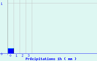 Diagramme des prcipitations pour Remiremont (88)