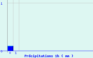 Diagramme des prcipitations pour Jausiers-Saint Anne (04)