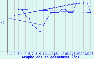 Courbe de tempratures pour Bellefontaine (88)