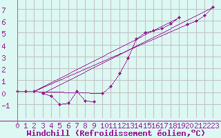Courbe du refroidissement olien pour Bures-sur-Yvette (91)