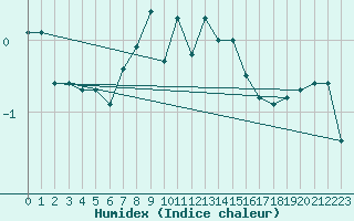 Courbe de l'humidex pour Robbia